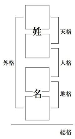 三才の配置